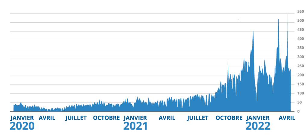 Prix de l'électricité entre 2020 et 2022