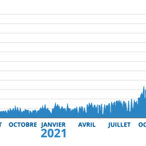 Prix de l'électricité entre 2020 et 2022